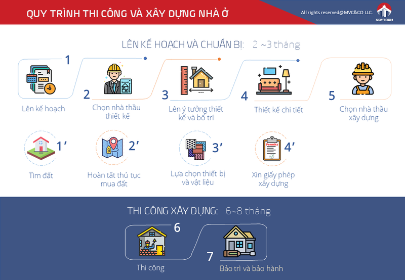 quy-trinh-xay-dung-thi-cong-nha-pho-1687164131.png